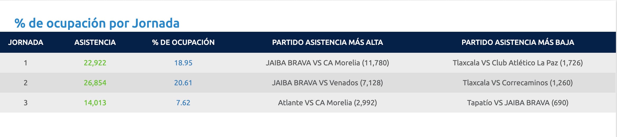 Asistencia a la Liga de Expansión en el Ap. 2024.