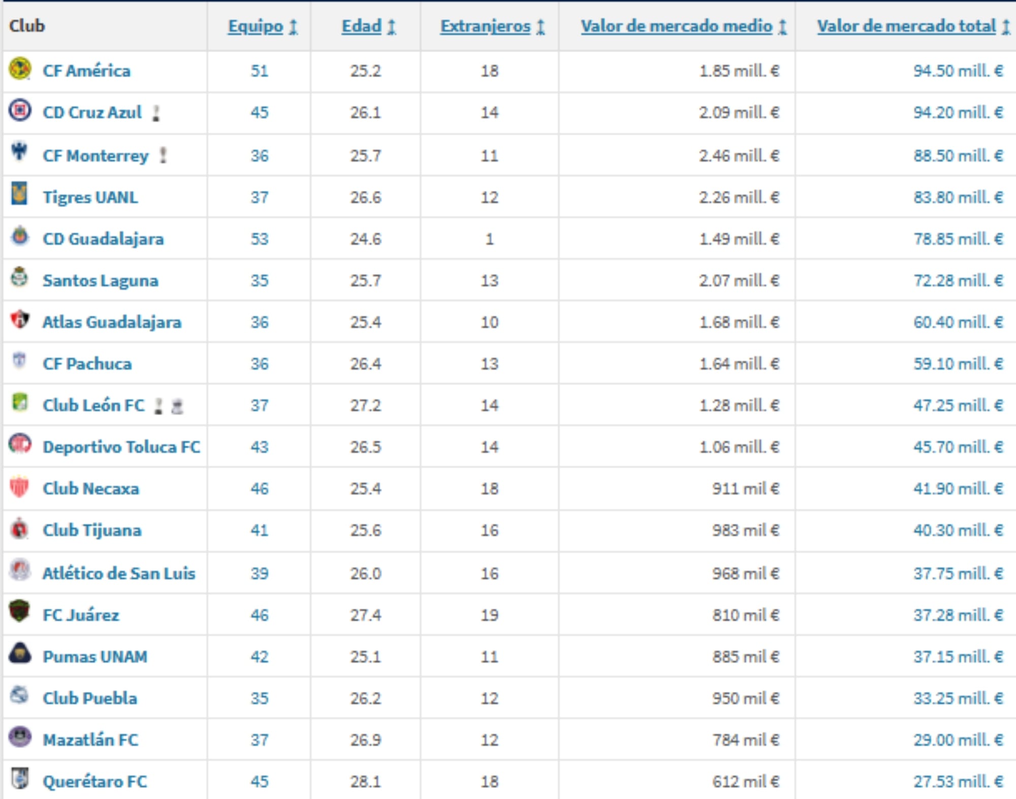 En el Clausura 2021, Puebla era el tercer plantel menos costoso y Nicolás Larcamón los llevó a Semifinales.