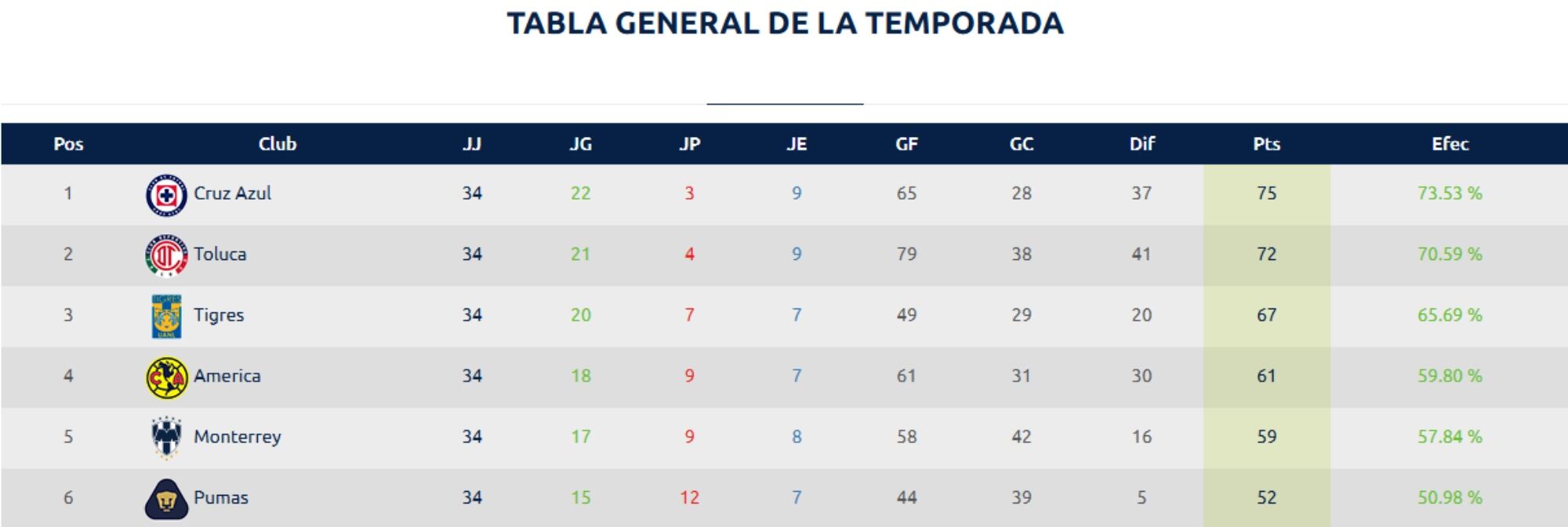 Así quedó la tabla anual de la Liga MX y los calificados a Concachampions 2026