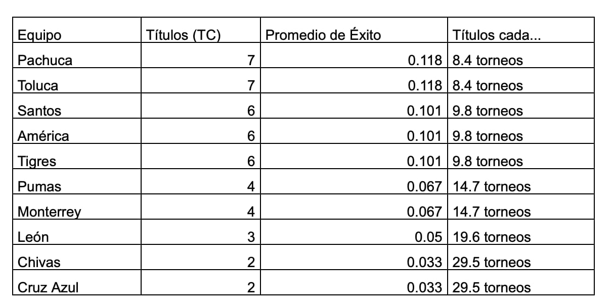Eficiencia en Torneos Cortos (1996 - 2025)