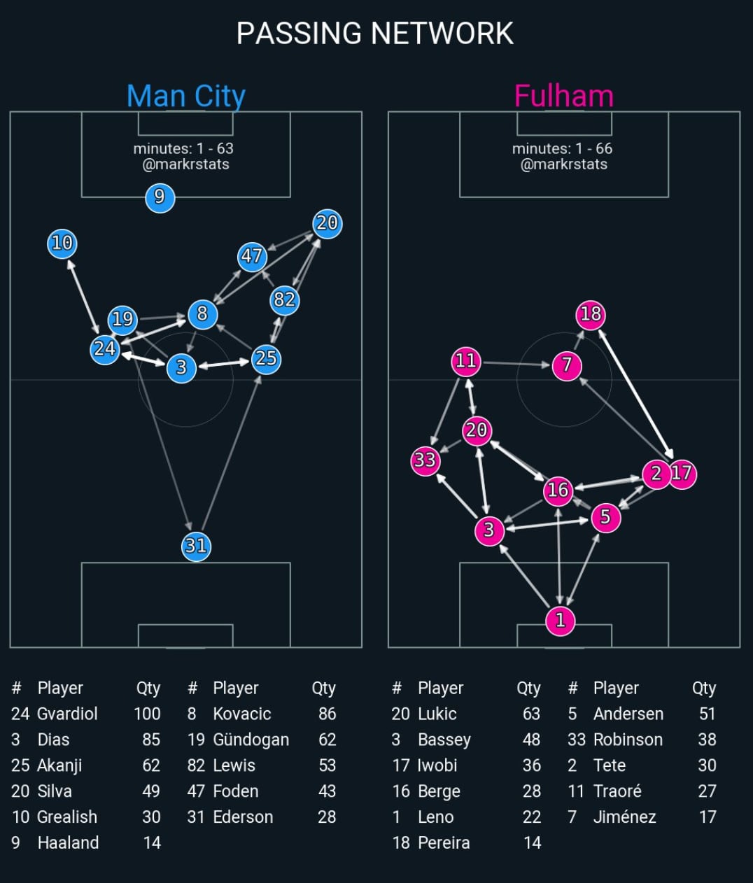 Red de pases del Manchester City vs Fulham