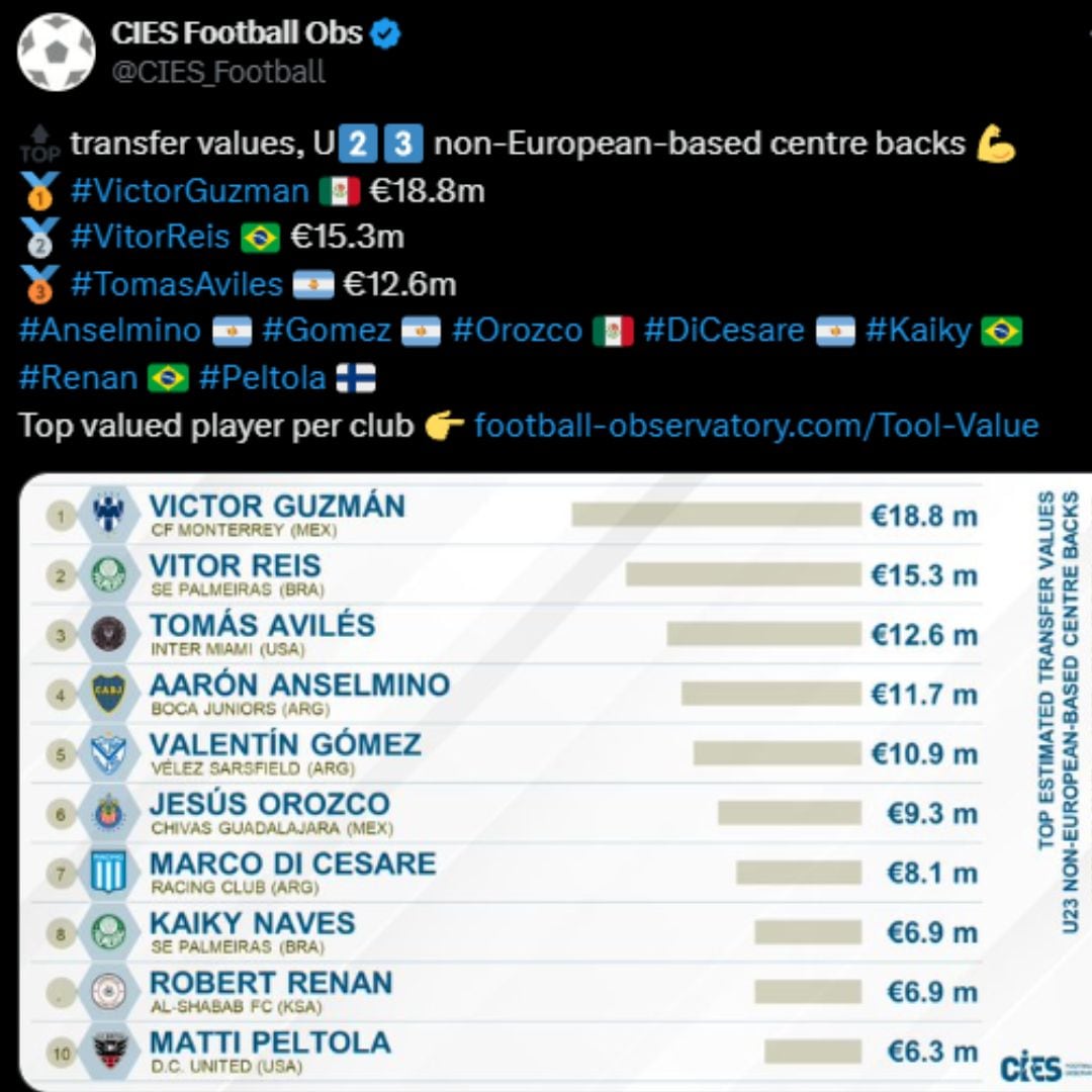 Víctor Guzmán es el defensa central  Sub 23, no europeo, más valioso.