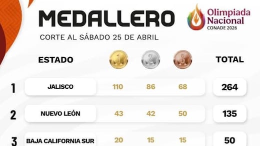 El espejismo del “primer lugar en todo”
