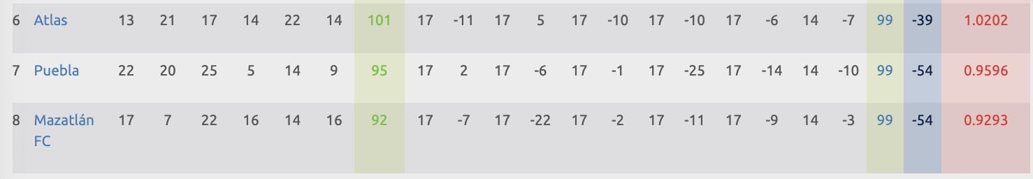 Equipos con injerencia de Salinas Pliego son los 3 peores del cociente; en una Liga se irían al descenso