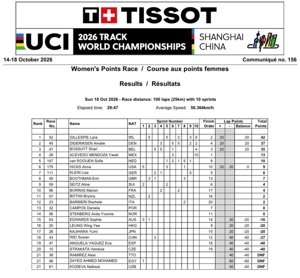 Lara Gillespie conquista el arcoíris a más de 50 km/h; Yareli Acevedo lo defendió hasta el último sprint