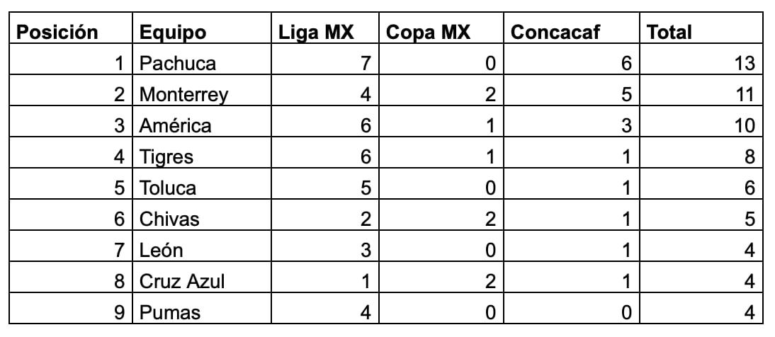 Ranking de Títulos Principales (Liga + Copa + Concacaf)