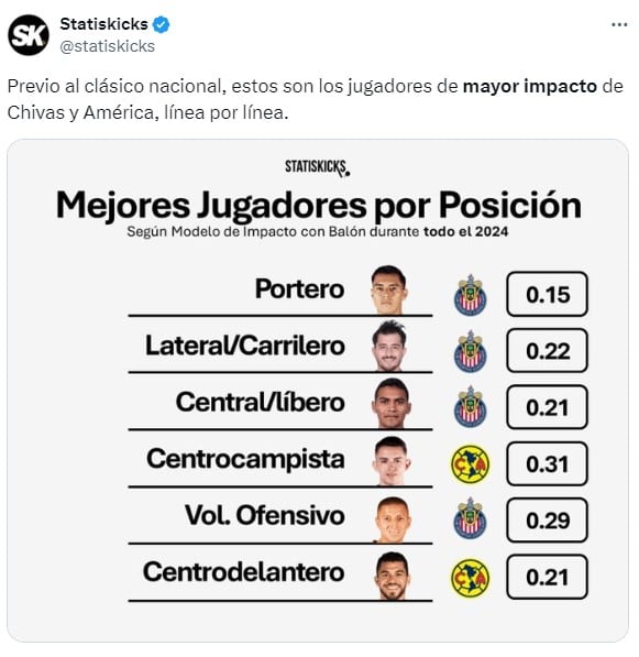 Mejores jugadores por posición de América y Chivas