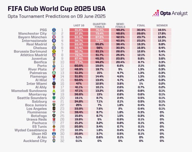 Probabilidades de ganar el Mundial de Clubes 2025