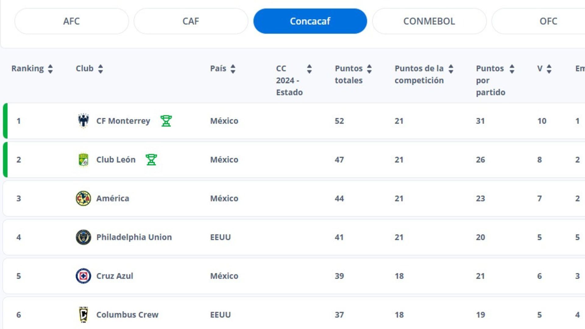 Ranking de clubes de Concacaf según la FIFA.