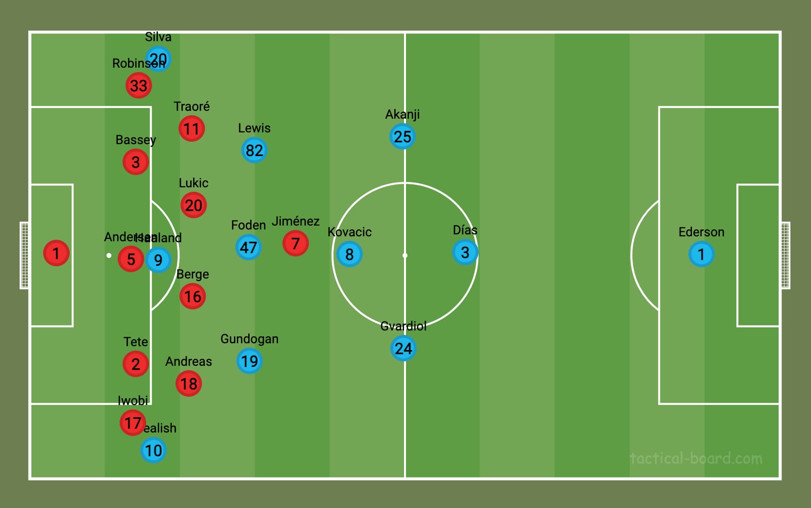 Raúl Jiménez vs Manchester City: Claves tácticas del partido de la Premier League