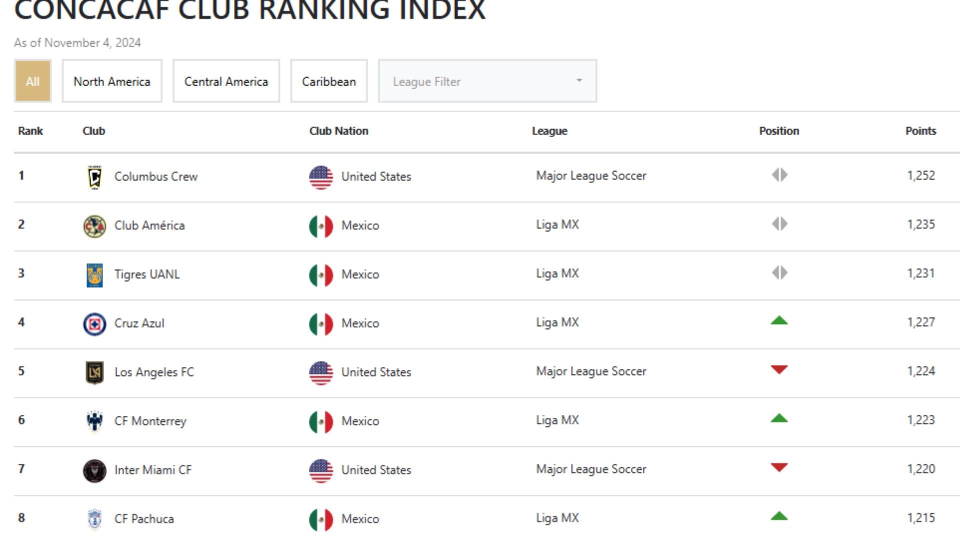 Ranking de clubes de Concacaf.