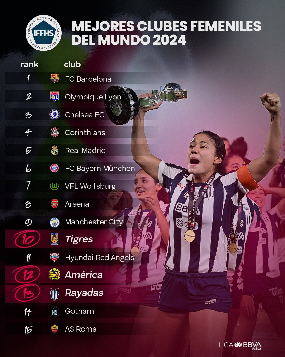 Equipos de la Liga MX Femenil destacan entre los mejores del mundo
