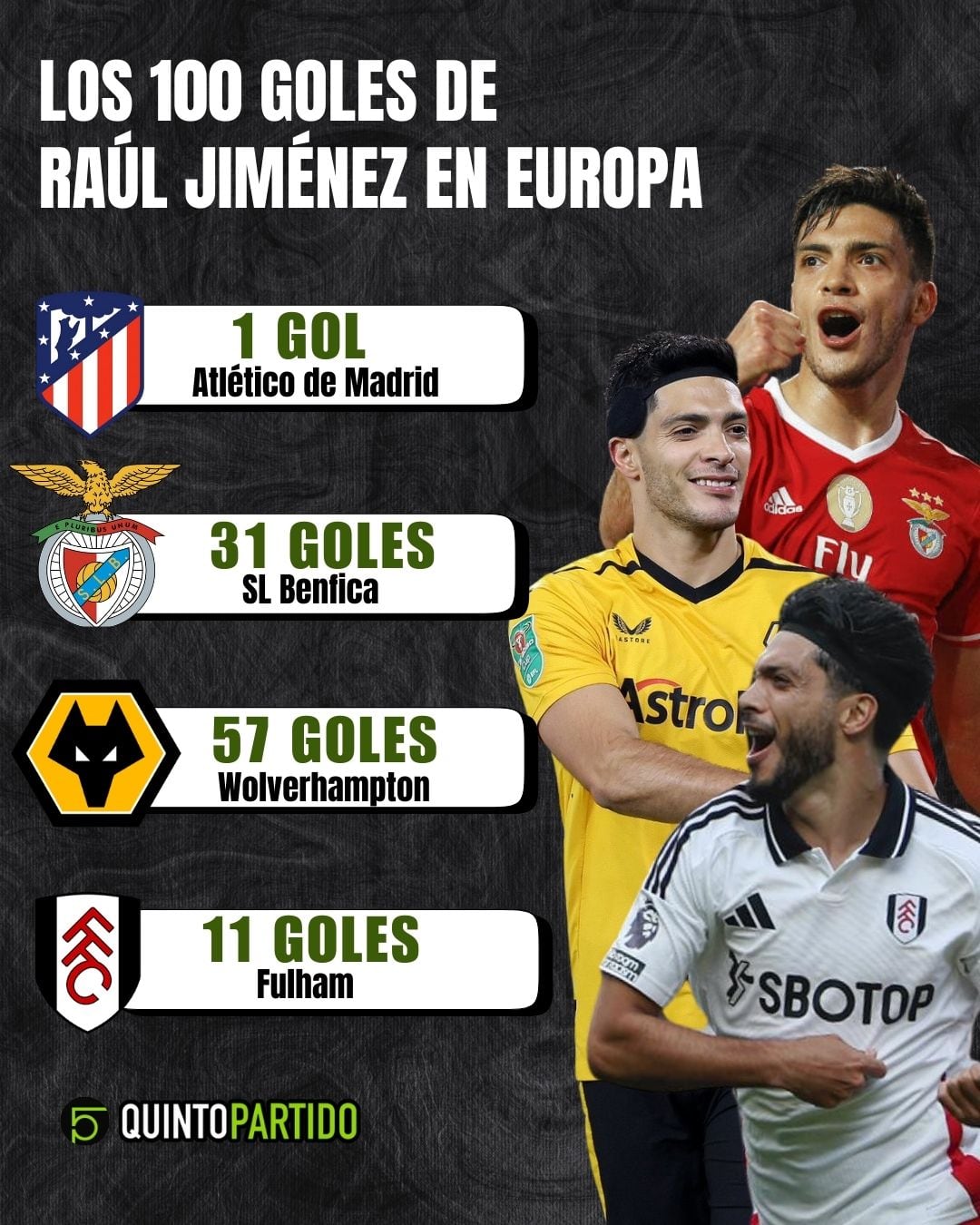Raúl Jiménez llega a 100 goles en Europa.