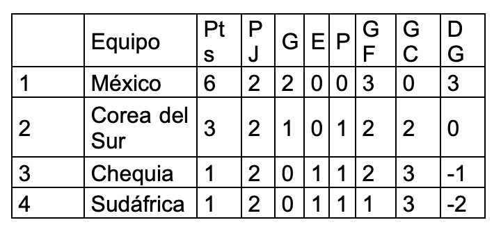 México amarró el liderato del Grupo A
