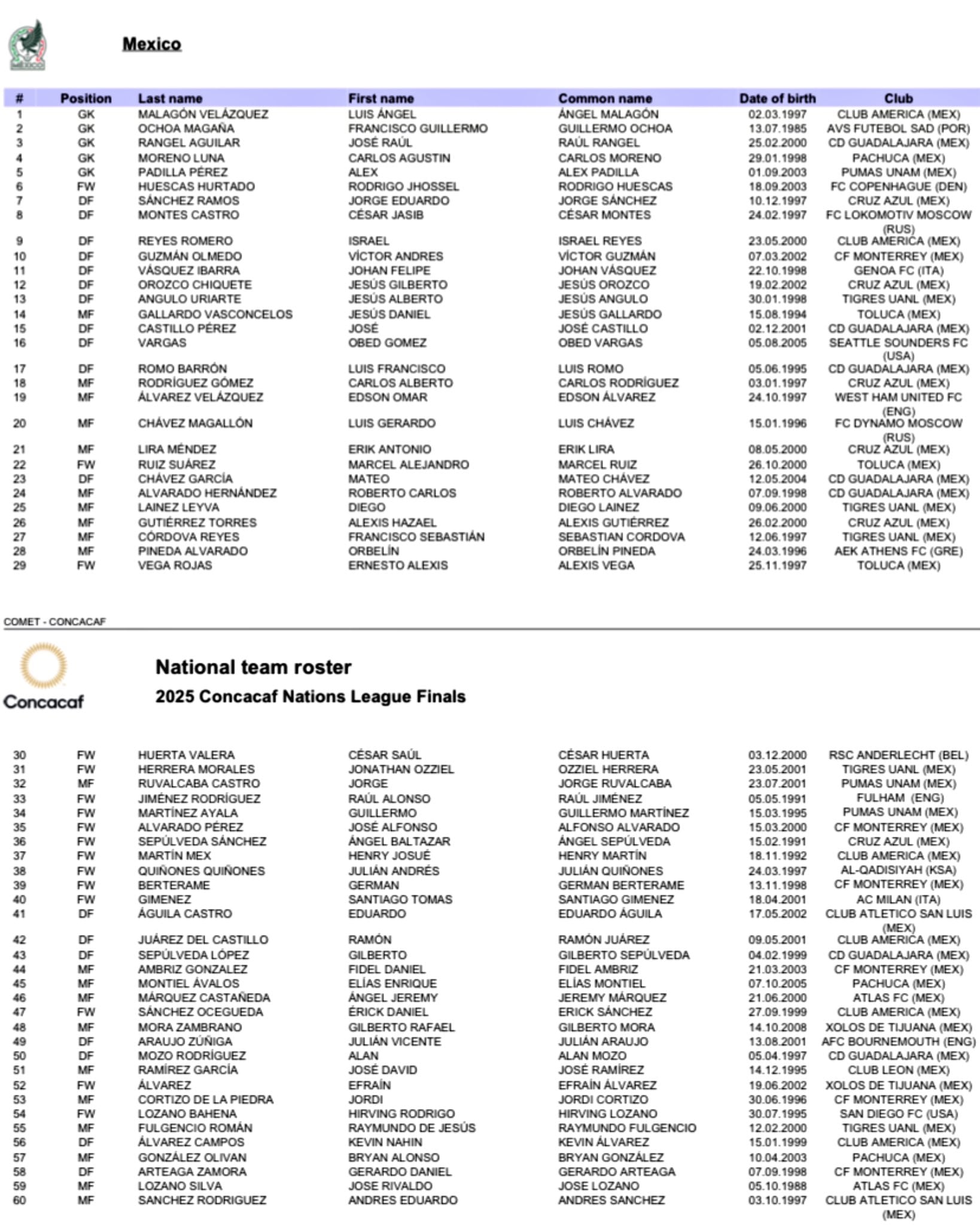 Prelista de la Selección Mexicana para la Concacaf Nations League.