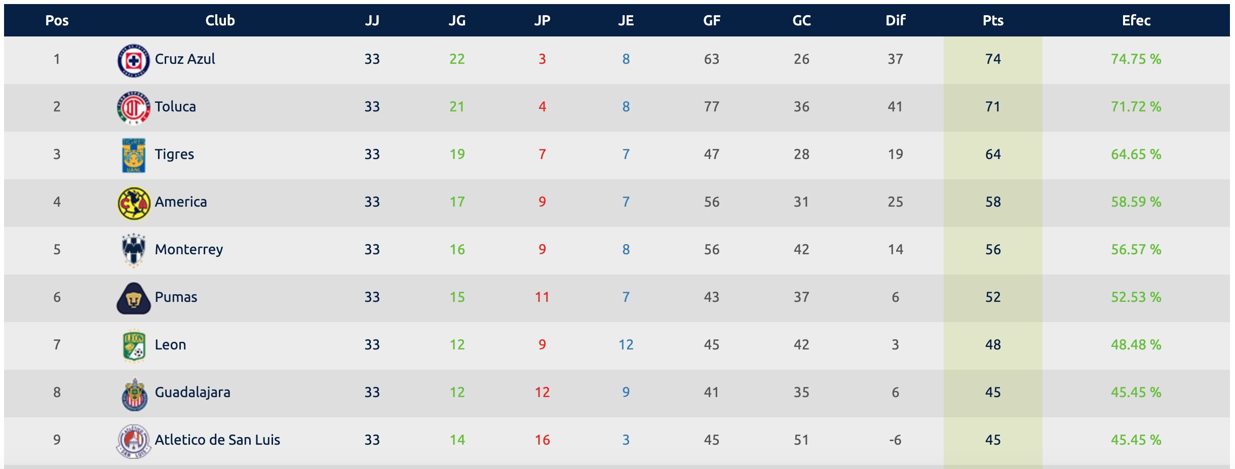Tabla general Liga MX a falta de una jornada